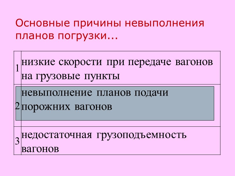 Основные причины невыполнения планов погрузки...